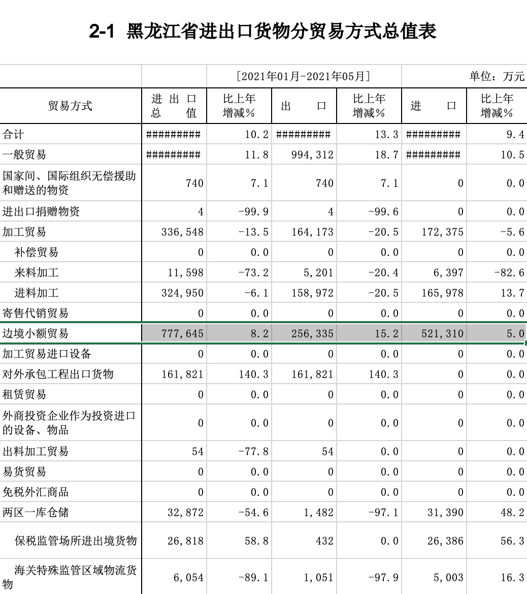 Скриншот: http://harbin.customs.gov.cn