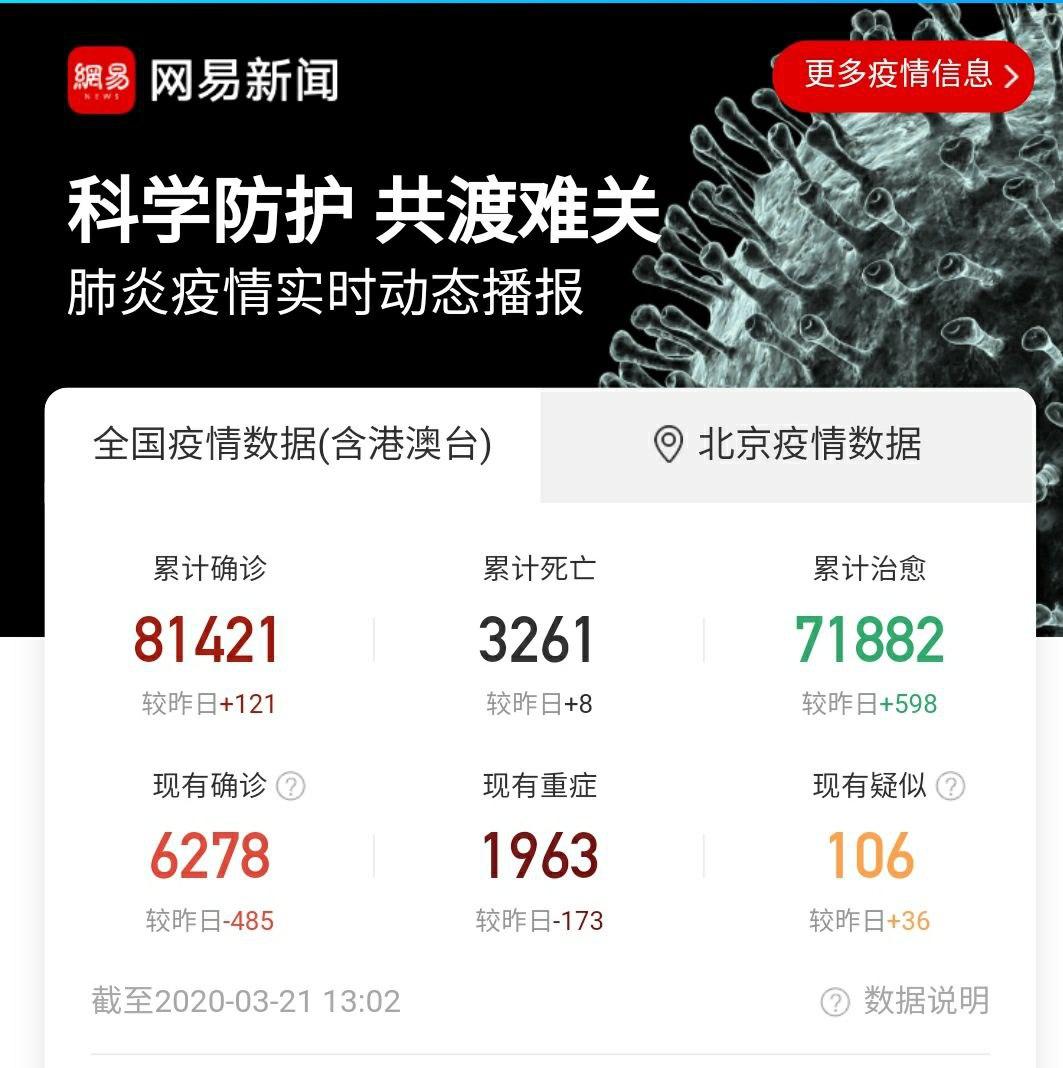Скриншот: https://wp.m.163.com/163/page/news/virus_report/index.html?spssid=a7c066c9dd90be0a70e1465030cceeff&spsw=1&spss=163