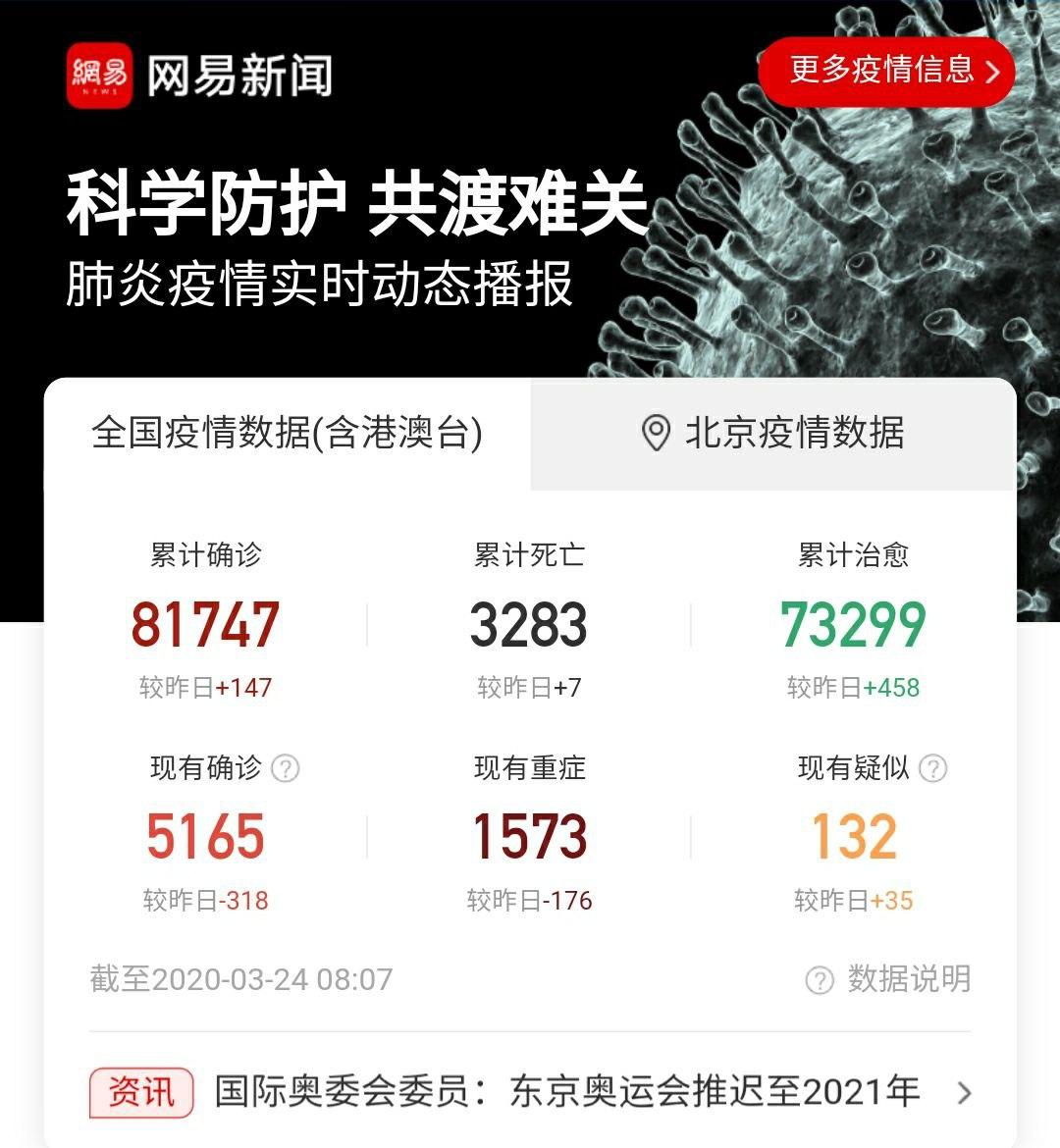 Скриншот: https://wp.m.163.com/163/page/news/virus_report/index.html?spssid=a7c066c9dd90be0a70e1465030cceeff&spsw=1&spss=163