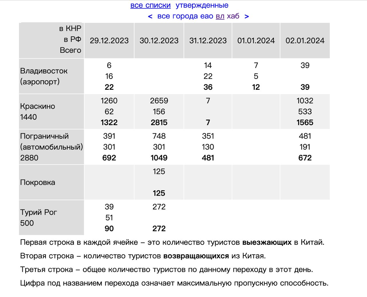 Краскино-Хуньчунь будет самым загруженным пограничным переходом на границе  Китая с Приморским краем в преддверии Нового года - Biang