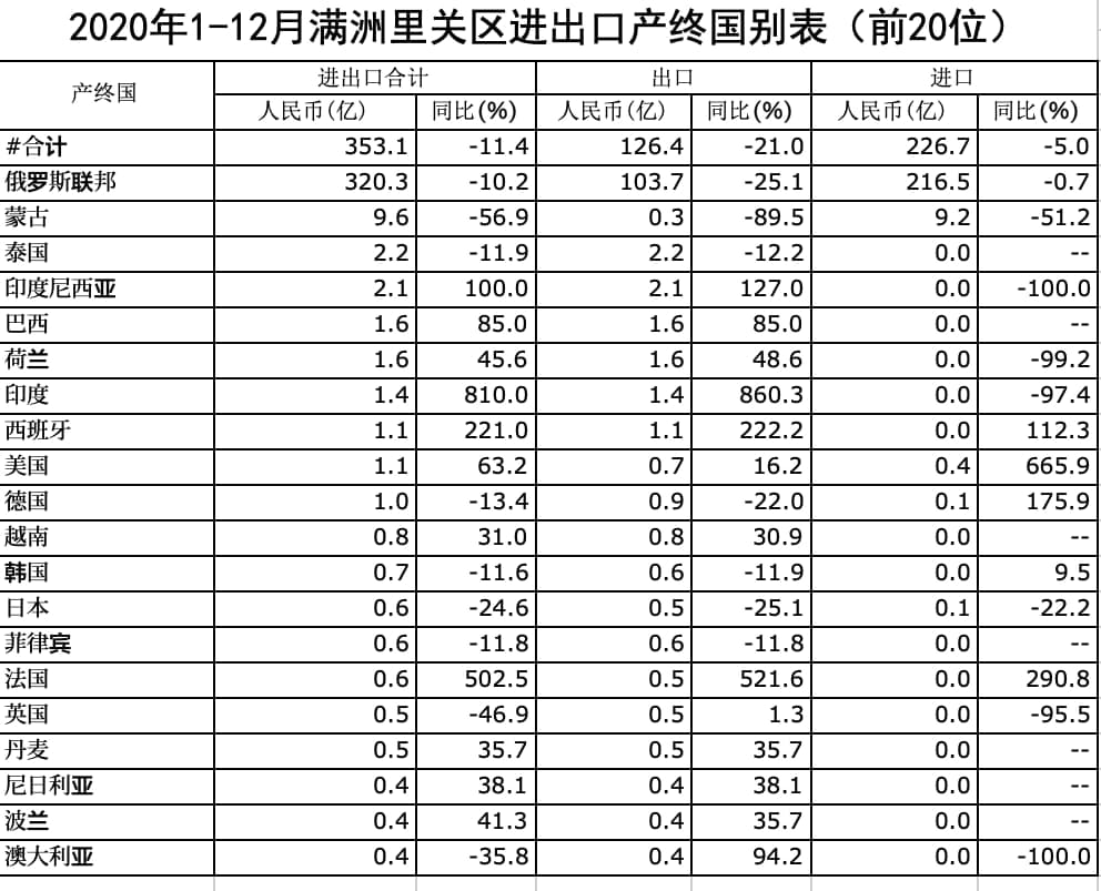 Скриншот: http://manzhouli.customs.gov.cn/