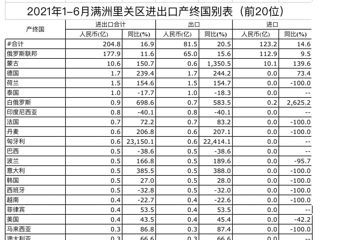 Скриншот: http://manzhouli.customs.gov.cn
